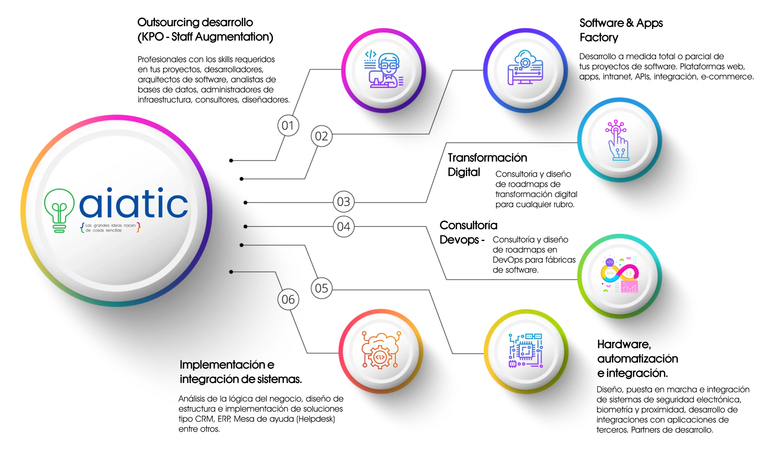 portafolio de servicios aiatic