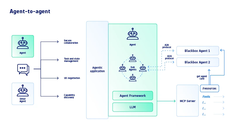 agentic ai