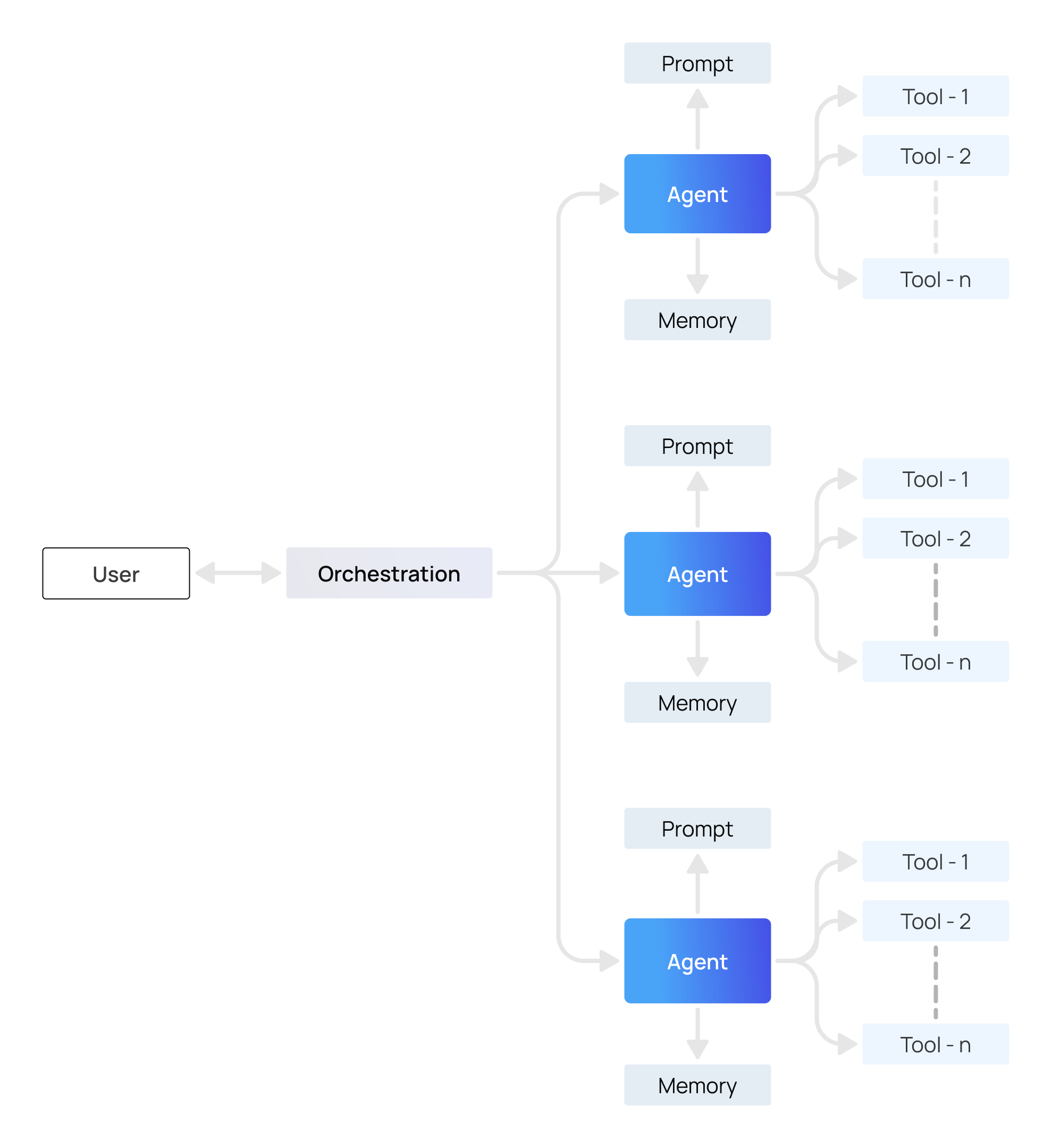 agentic ai